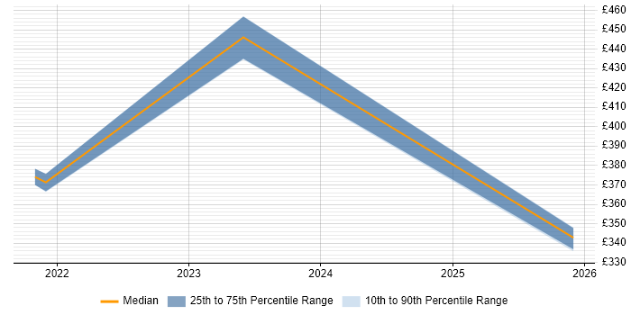 Contractor daily rate distribution trend for jobs in Warwick citing Grafana
