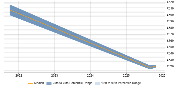 Contractor daily rate distribution trend for jobs in Warwick citing Graphic Design