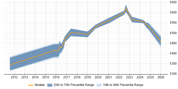 Contractor daily rate distribution trend for jobs in Warwick citing High Availability