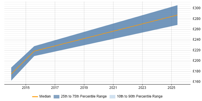 Contractor daily rate distribution trend for jobs in Warwick citing HND
