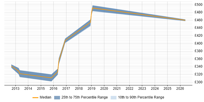 Contractor daily rate distribution trend for jobs in Warwick citing HP UFT