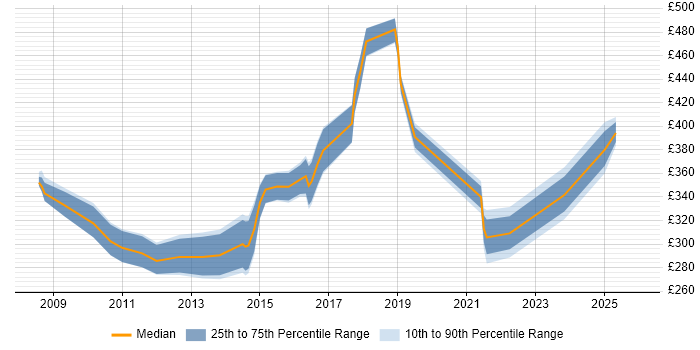Contractor daily rate distribution trend for jobs in Warwick citing HP