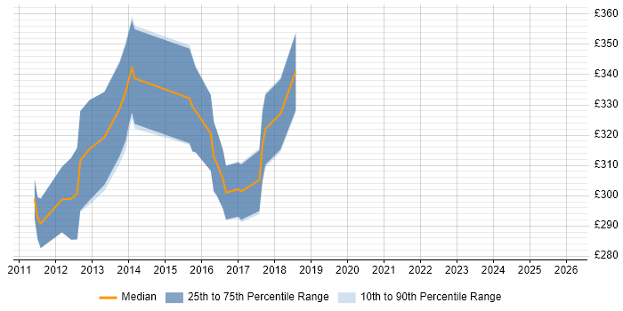 Contractor daily rate distribution trend for jobs in Warwick citing HTML5