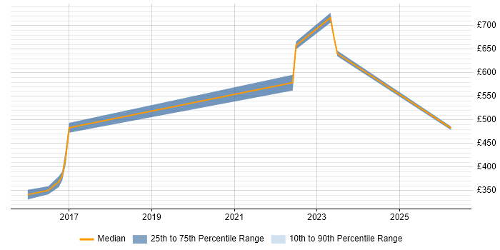 Contractor daily rate distribution trend for jobs in Warwick citing HTTP
