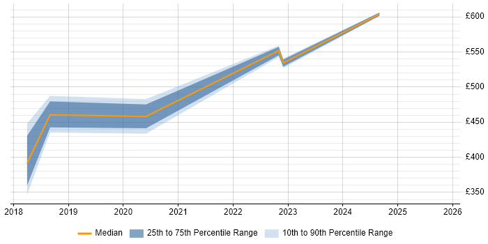 Contractor daily rate distribution trend for jobs in Warwick citing Hybrid Cloud