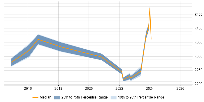 Contractor daily rate distribution trend for jobs in Warwick citing Hyper-V