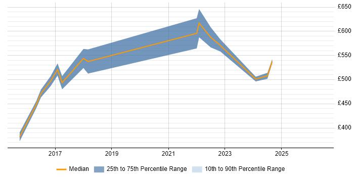 Contractor daily rate distribution trend for jobs in Warwick citing IaaS