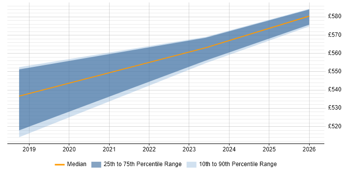 Contractor daily rate distribution trend for IAM Project Manager job vacancies in Warwick