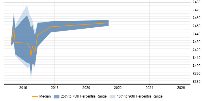 Contractor daily rate distribution trend for jobs in Warwick citing IBM InfoSphere