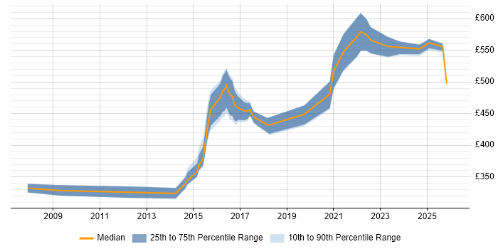 Contractor daily rate distribution trend for jobs in Warwick citing IBM