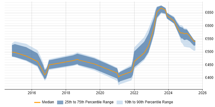 Contractor daily rate distribution trend for jobs in Warwick citing Identity Access Management Contractor daily rate distribution trend for jobs in Warwick citing Identity Access Management