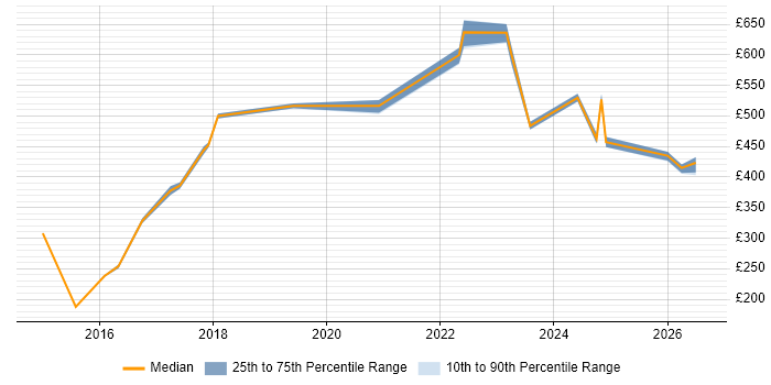 Contractor daily rate distribution trend for jobs in Warwick citing Identity Management