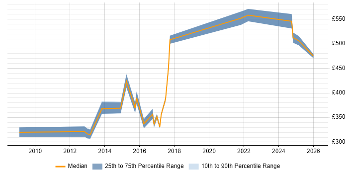 Contractor daily rate distribution trend for jobs in Warwick citing Impact Analysis