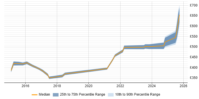 Contractor daily rate distribution trend for jobs in Warwick citing Impact Assessments