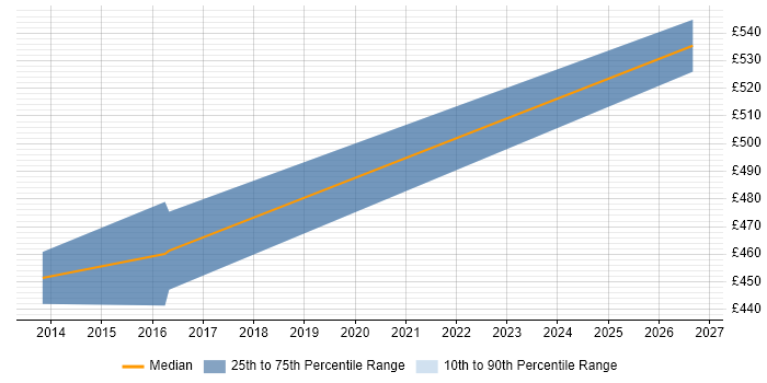 Contractor daily rate distribution trend for Implementation Consultant job vacancies in Warwick