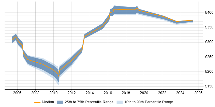 Contractor daily rate distribution trend for jobs in Warwick citing Incident Management Contractor daily rate distribution trend for jobs in Warwick citing Incident Management
