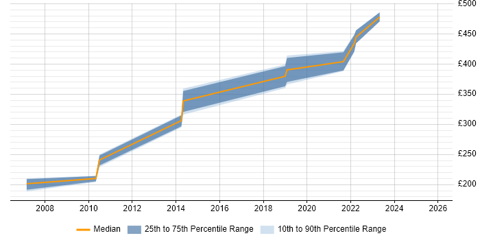 Contractor daily rate distribution trend for Incident Manager job vacancies in Warwick