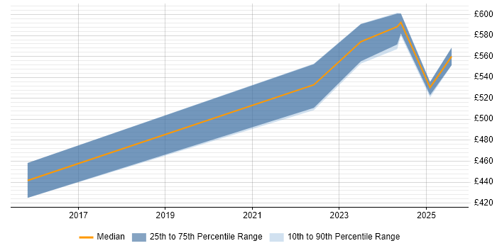 Contractor daily rate distribution trend for jobs in Warwick citing Incident Response Contractor daily rate distribution trend for jobs in Warwick citing Incident Response