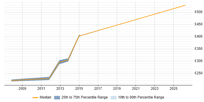 Contractor daily rate distribution trend for Information Analyst job vacancies in Warwick