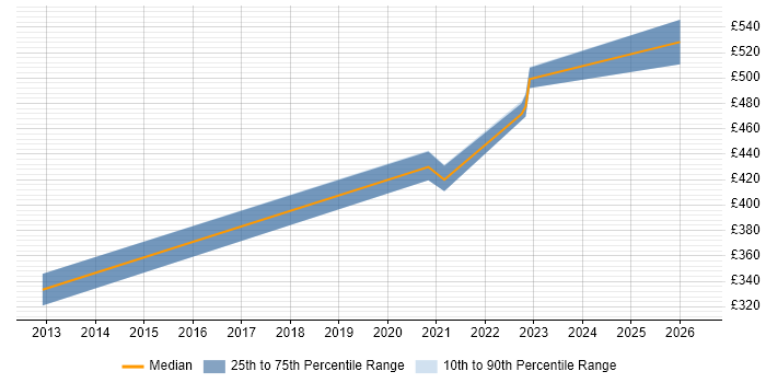 Contractor daily rate distribution trend for jobs in Warwick citing Information Assurance