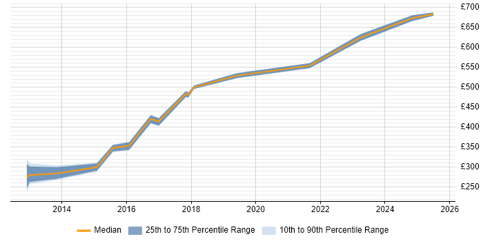 Contractor daily rate distribution trend for jobs in Warwick citing Information Governance Contractor daily rate distribution trend for jobs in Warwick citing Information Governance