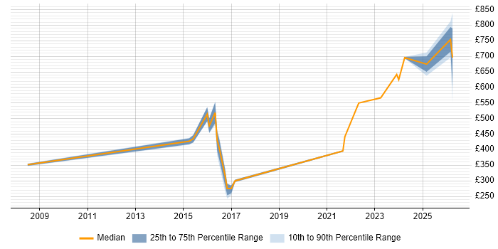 Contractor daily rate distribution trend for jobs in Warwick citing Information Management
