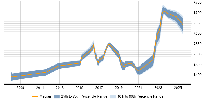 Contractor daily rate distribution trend for jobs in Warwick citing Information Security
