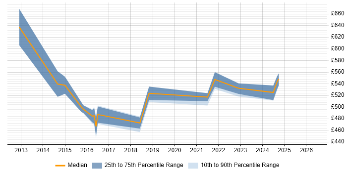 Contractor daily rate distribution trend for Infrastructure Architect job vacancies in Warwick