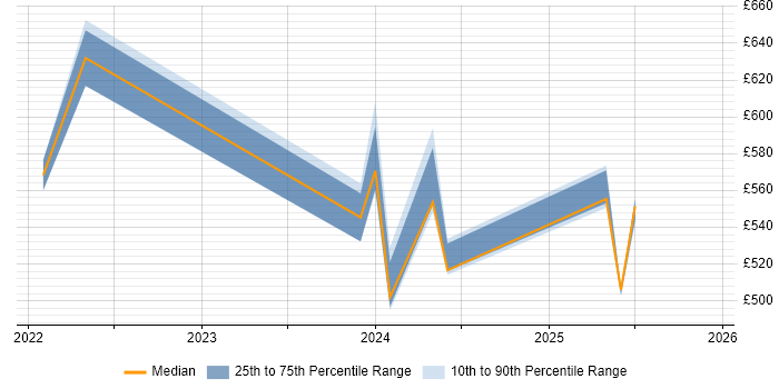 Contractor daily rate distribution trend for jobs in Warwick citing Infrastructure as Code