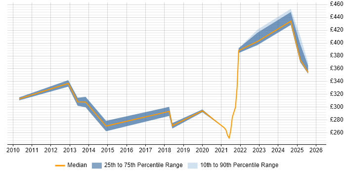 Contractor daily rate distribution trend for jobs in Warwick citing Infrastructure Engineering
