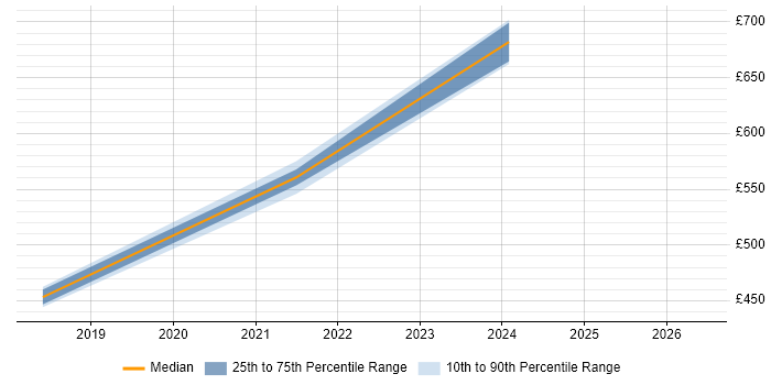 Contractor daily rate distribution trend for Infrastructure Solutions Architect job vacancies in Warwick