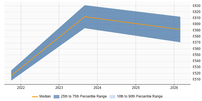 Contractor daily rate distribution trend for jobs in Warwick citing Inmon Methodology