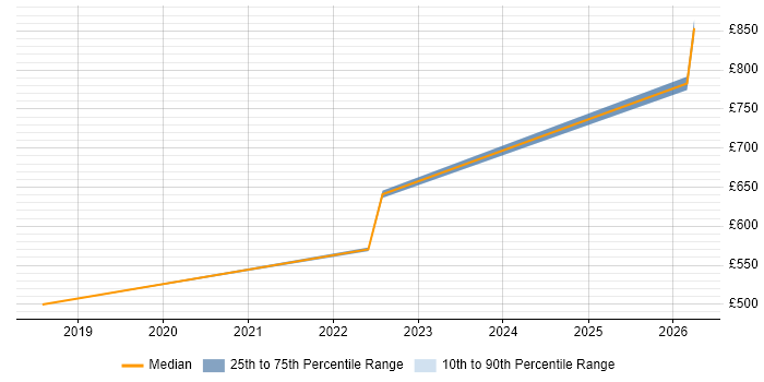 Contractor daily rate distribution trend for Integration Architect job vacancies in Warwick