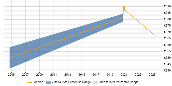 Contractor daily rate distribution trend for Integration Developer job vacancies in Warwick