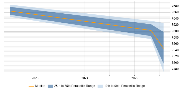 Contractor daily rate distribution trend for jobs in Warwick citing Integration Patterns