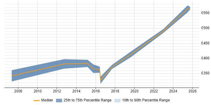 Contractor daily rate distribution trend for jobs in Warwick citing Integration Testing