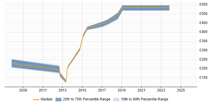 Contractor daily rate distribution trend for jobs in Warwick citing Intranet