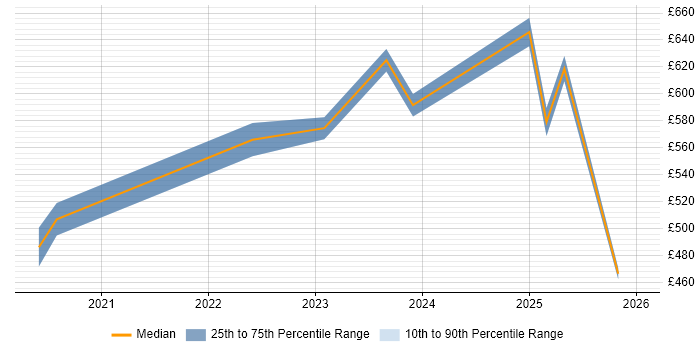 Contractor daily rate distribution trend for jobs in Warwick citing Intrusion Detection