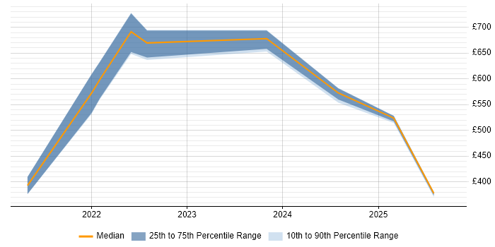 Contractor daily rate distribution trend for jobs in Warwick citing IoT Contractor daily rate distribution trend for jobs in Warwick citing IoT