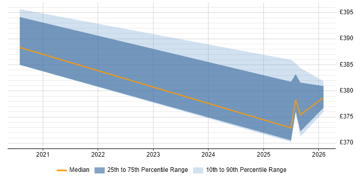 Contractor daily rate distribution trend for jobs in Warwick citing IPsec