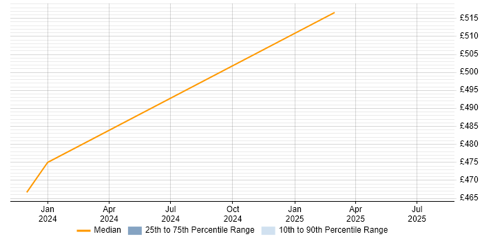 Contractor daily rate distribution trend for jobs in Warwick citing ISO 19650