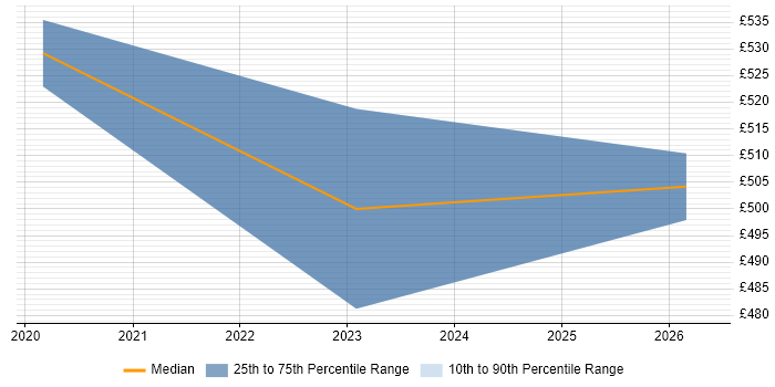 Contractor daily rate distribution trend for jobs in Warwick citing ISO/IEC 27005
