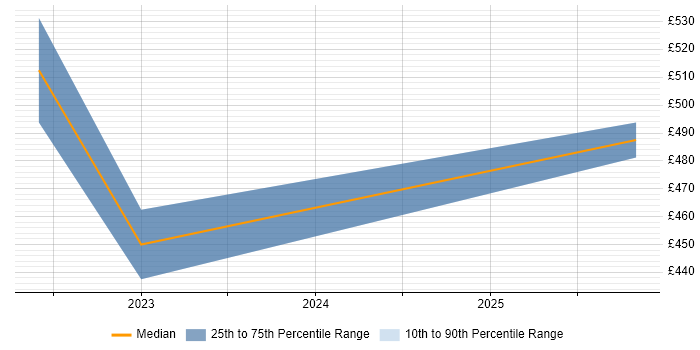 Contractor daily rate distribution trend for jobs in Warwick citing ISO 9001