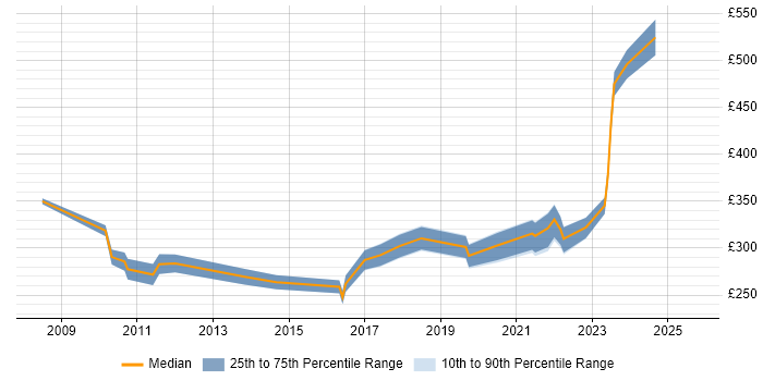 Contractor daily rate distribution trend for IT Analyst job vacancies in Warwick