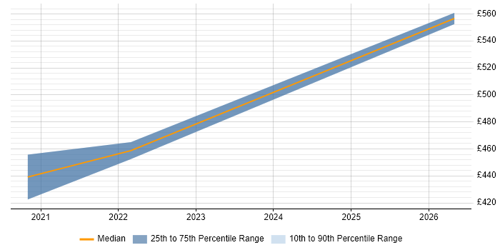 Contractor daily rate distribution trend for jobs in Warwick citing IT Governance