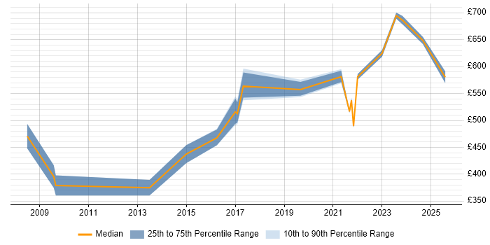 Contractor daily rate distribution trend for jobs in Warwick citing IT Strategy