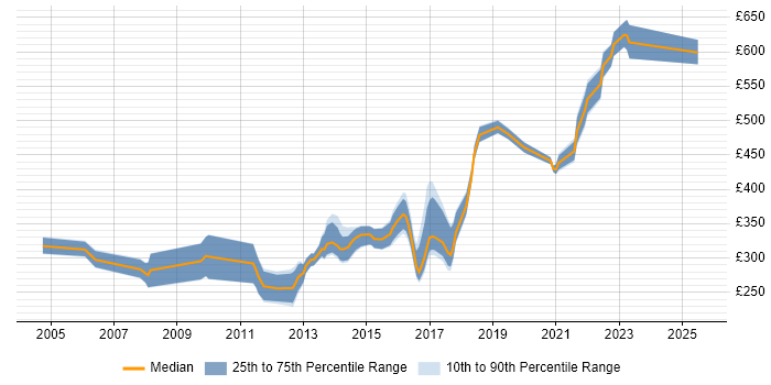 Contractor daily rate distribution trend for jobs in Warwick citing JavaScript Contractor daily rate distribution trend for jobs in Warwick citing JavaScript