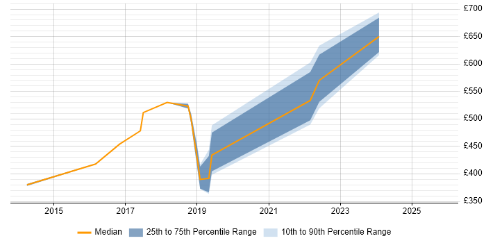 Contractor daily rate distribution trend for jobs in Warwick citing Jenkins
