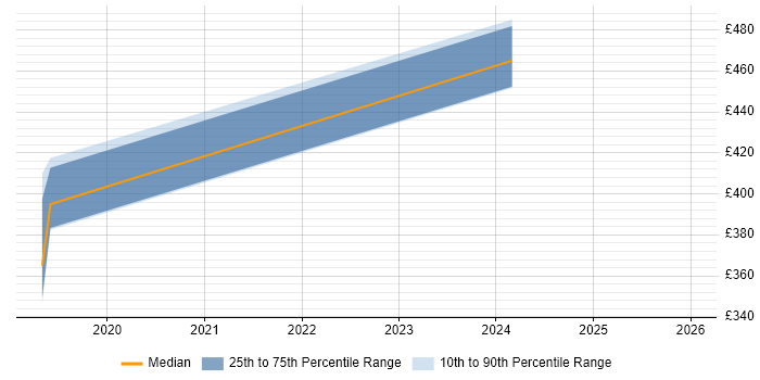 Contractor daily rate distribution trend for jobs in Warwick citing JMeter
