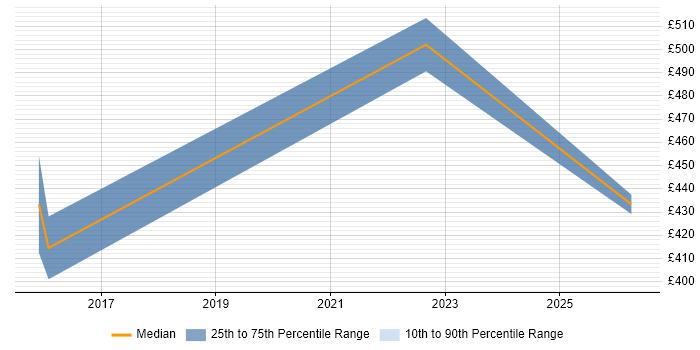 Contractor daily rate distribution trend for jobs in Warwick citing Journey Map